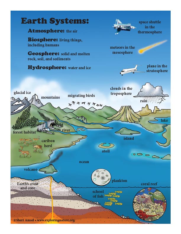 Earth’s Systems – Geosphere, Hydrosphere, Atmosphere, and Biosphere