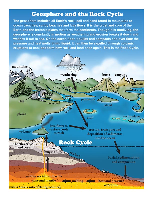 Geosphere and the Rock Cycle Diagram (Color)