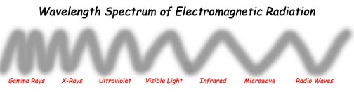 Electromagnetic Radiation