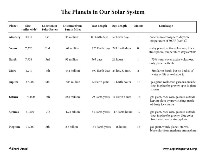 Solar System Information Chart